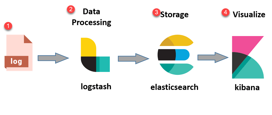 learning elk stack