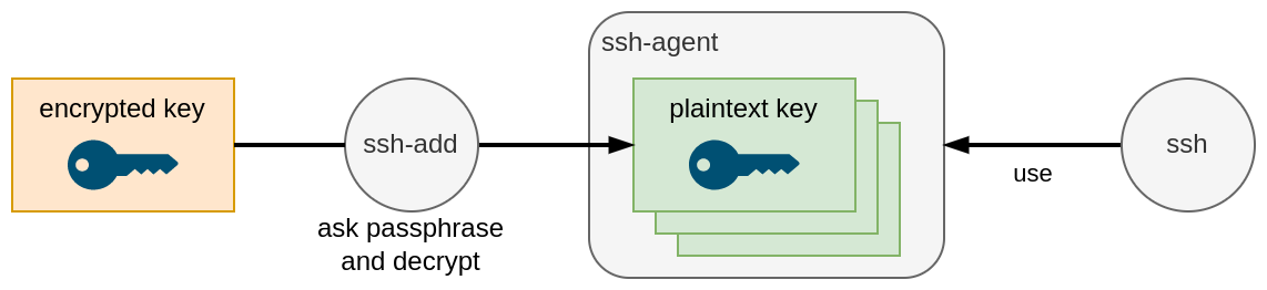 Ssh agent And Ssh add Cylab be