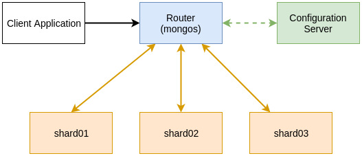 MongoDB sharding architecture